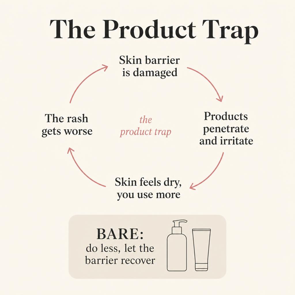 The Product Trap cycle